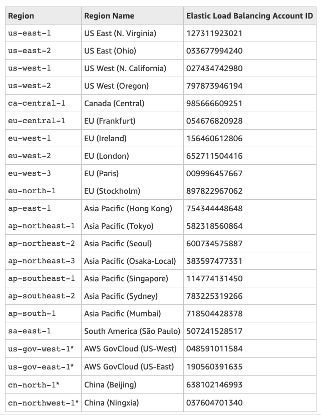 Elastic Load Balancing Account ID